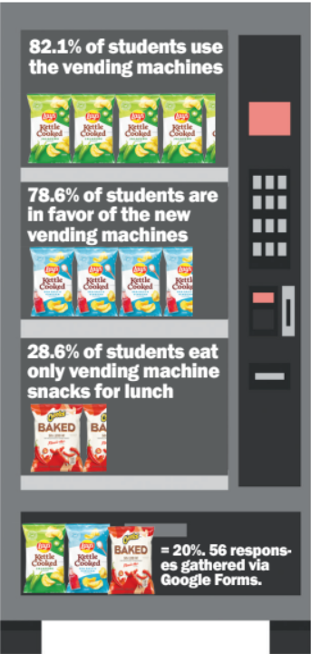 A google form was sent out to survey student opinion on the new vending machines. 56 responses were received.